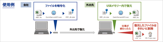 「QuickSecureAES」使用イメージ